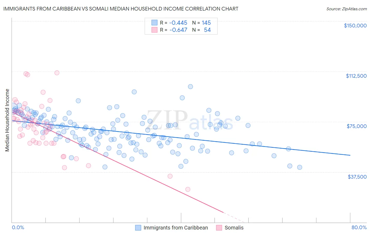Immigrants from Caribbean vs Somali Median Household Income
