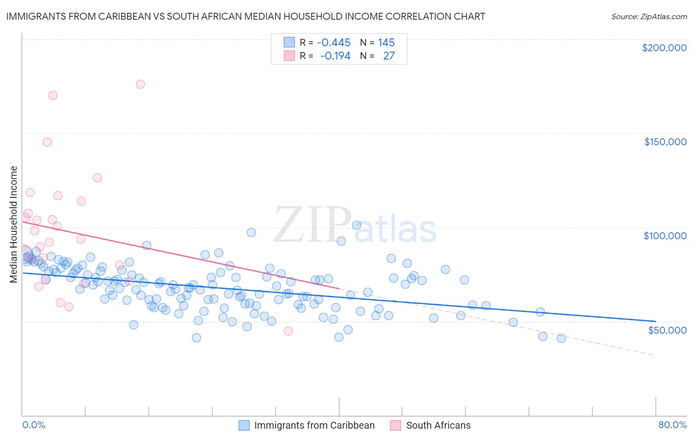 Immigrants from Caribbean vs South African Median Household Income