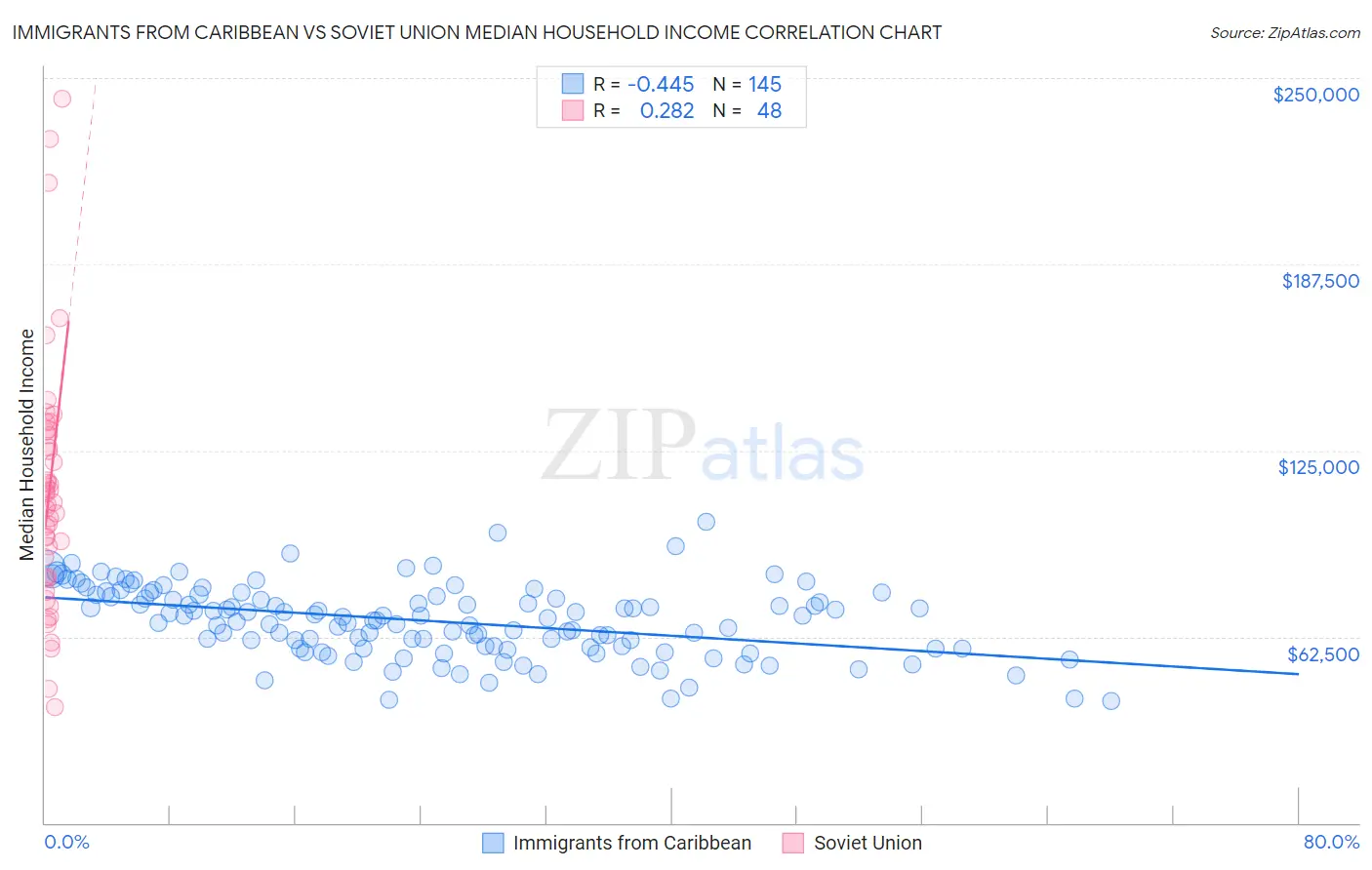 Immigrants from Caribbean vs Soviet Union Median Household Income