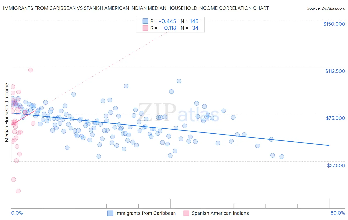 Immigrants from Caribbean vs Spanish American Indian Median Household Income