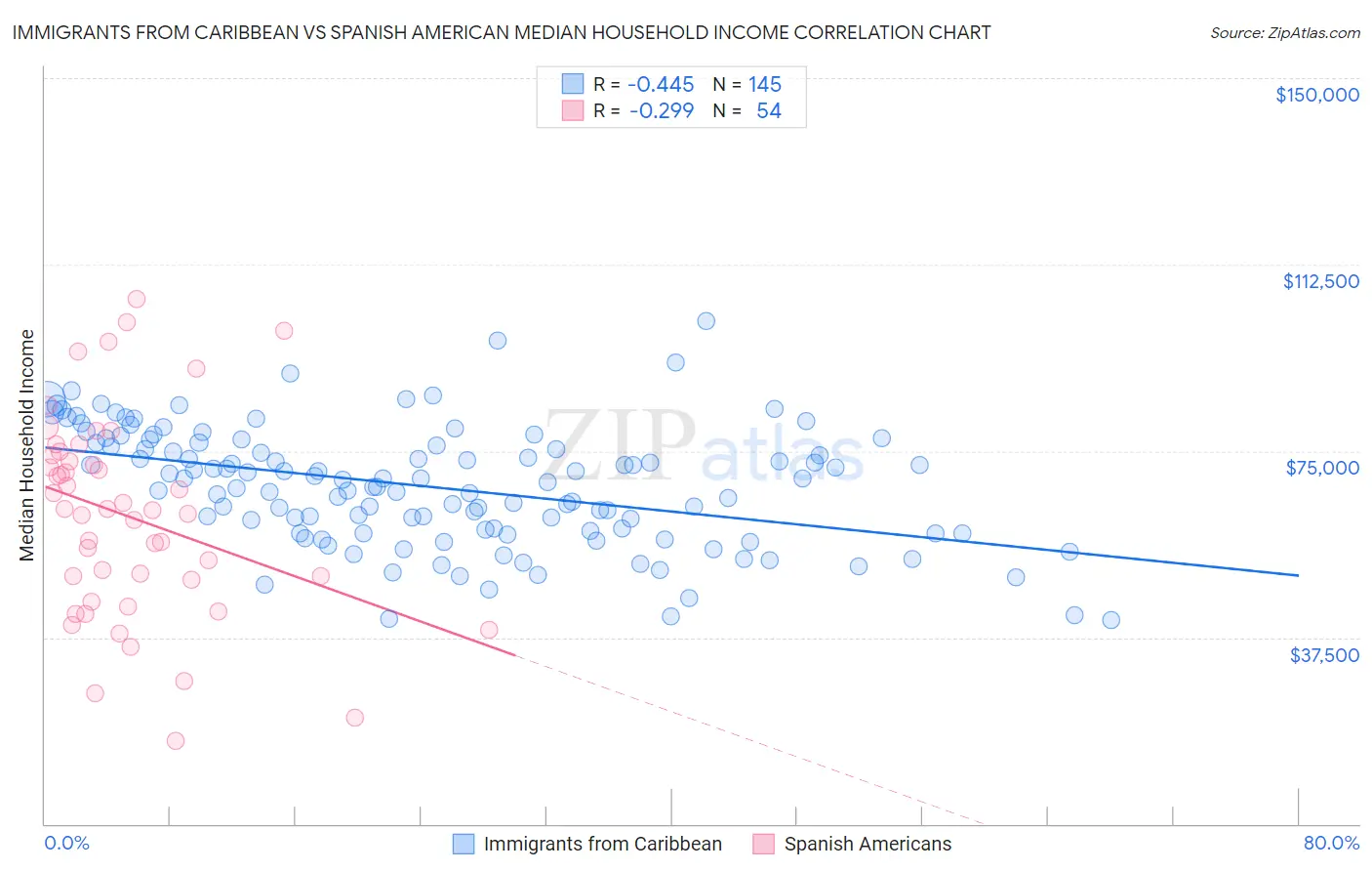 Immigrants from Caribbean vs Spanish American Median Household Income