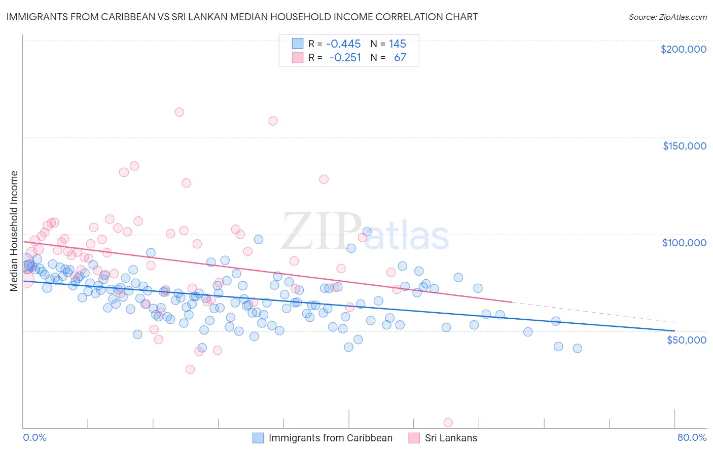 Immigrants from Caribbean vs Sri Lankan Median Household Income