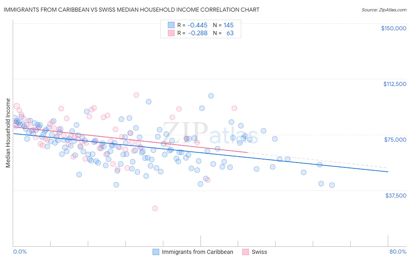 Immigrants from Caribbean vs Swiss Median Household Income