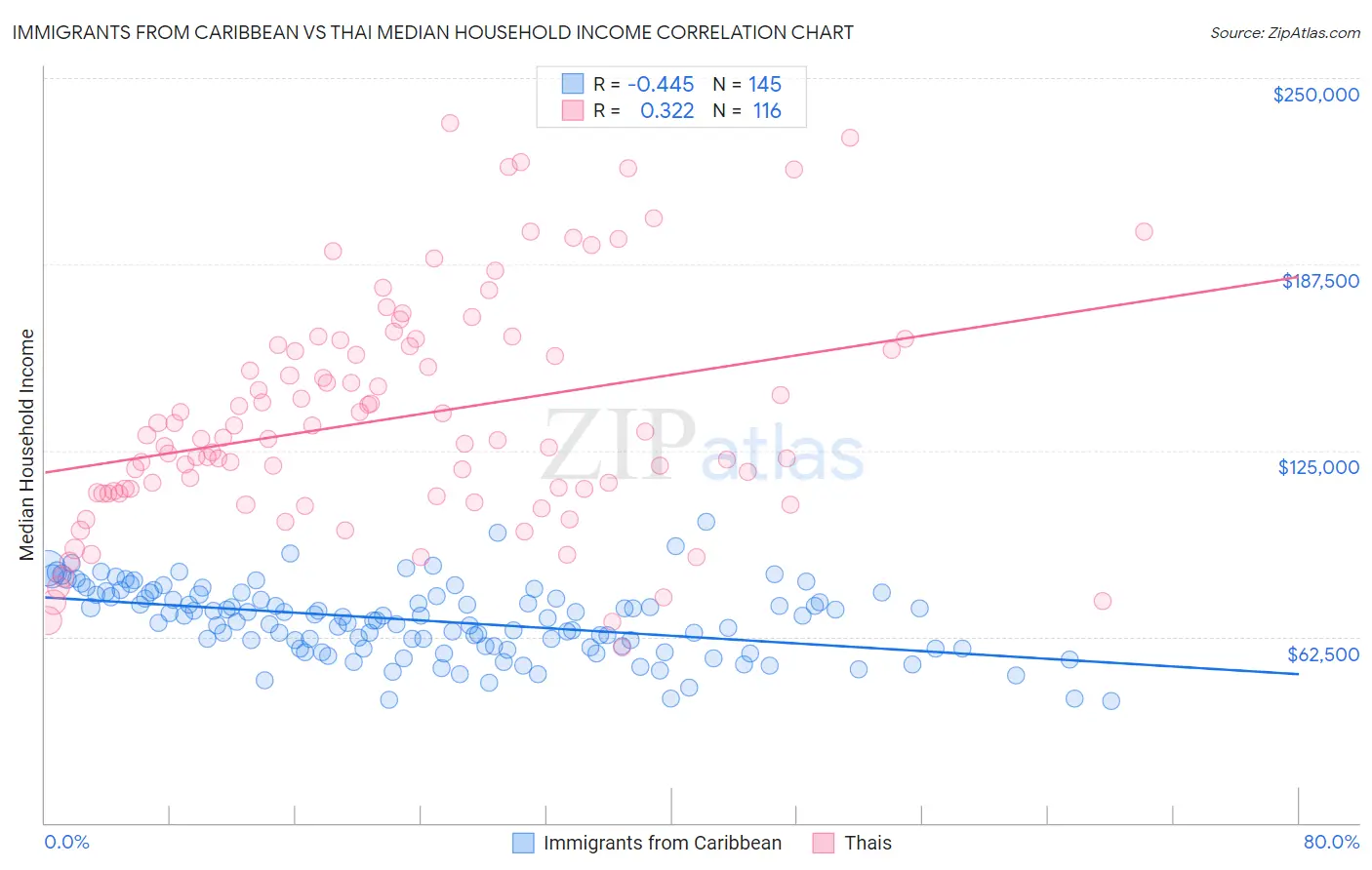 Immigrants from Caribbean vs Thai Median Household Income