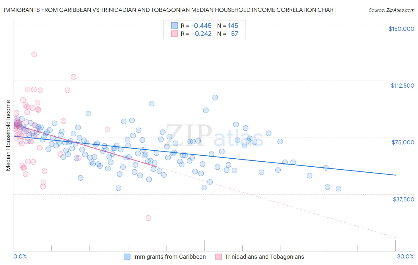 Immigrants from Caribbean vs Trinidadian and Tobagonian Median Household Income
