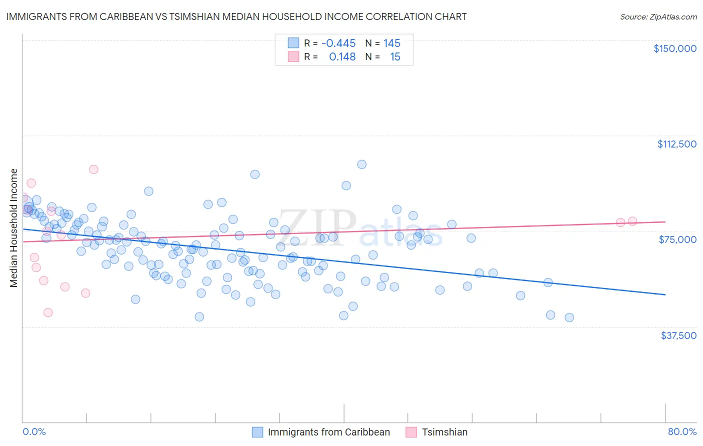 Immigrants from Caribbean vs Tsimshian Median Household Income