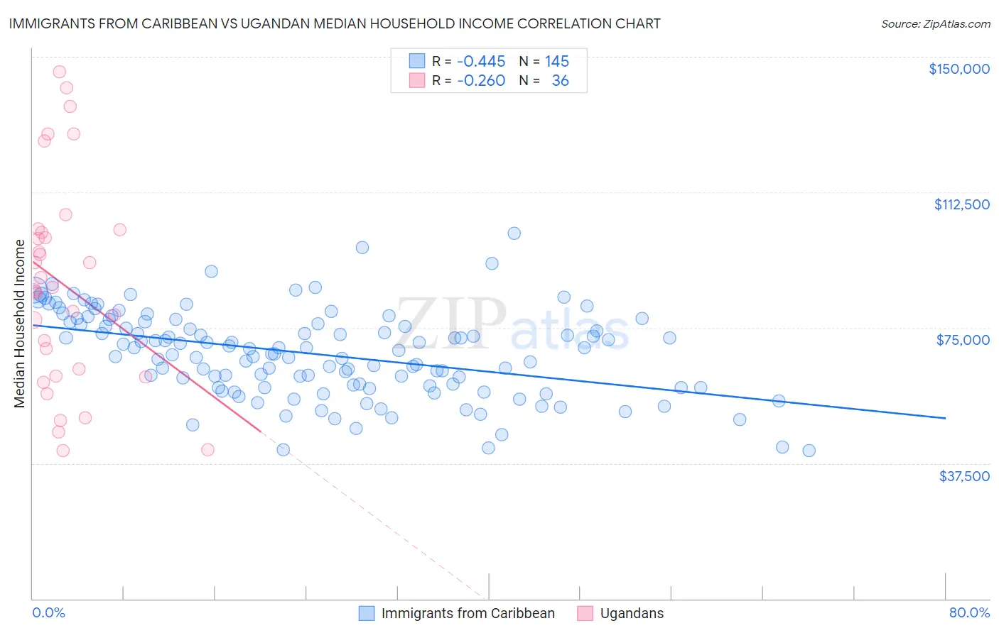 Immigrants from Caribbean vs Ugandan Median Household Income