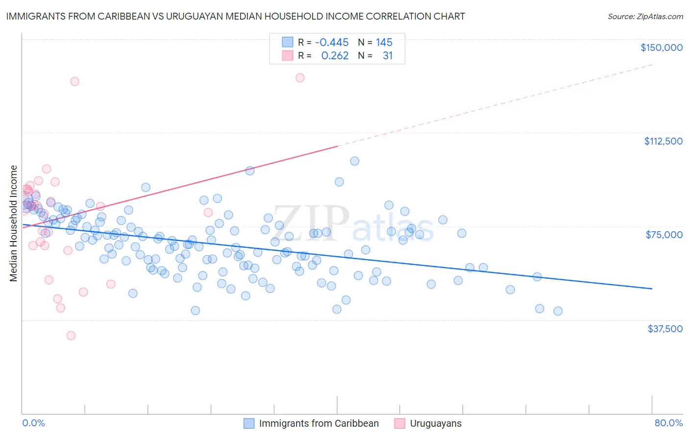 Immigrants from Caribbean vs Uruguayan Median Household Income