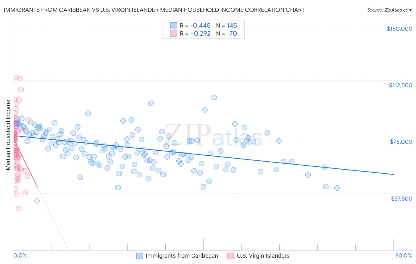 Immigrants from Caribbean vs U.S. Virgin Islander Median Household Income
