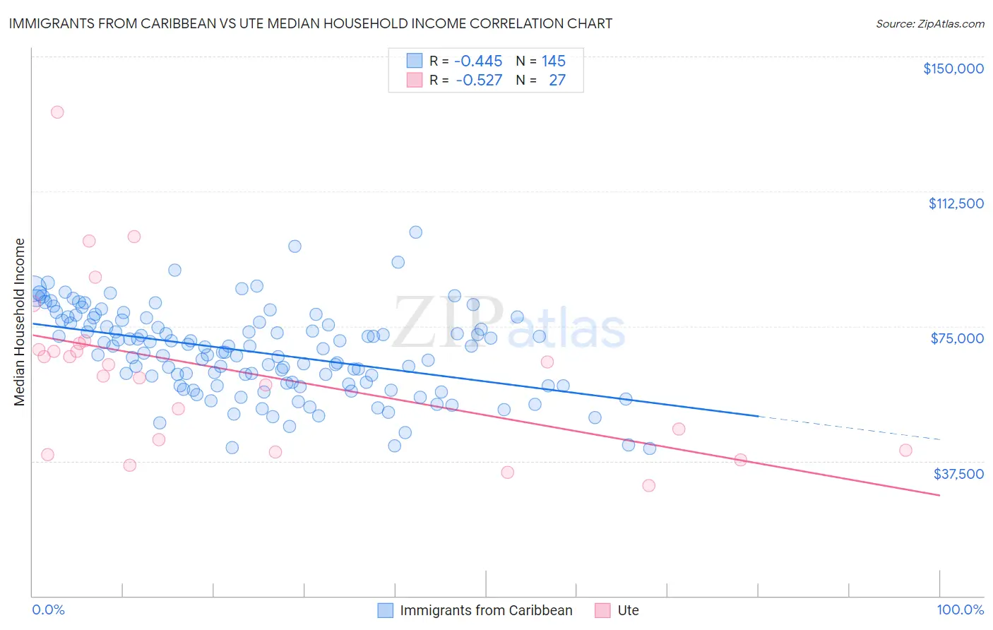 Immigrants from Caribbean vs Ute Median Household Income