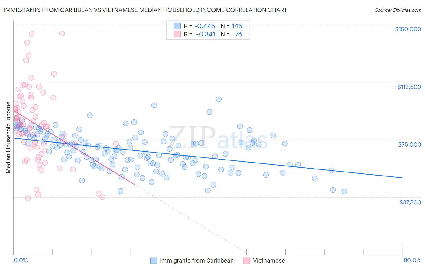 Immigrants from Caribbean vs Vietnamese Median Household Income