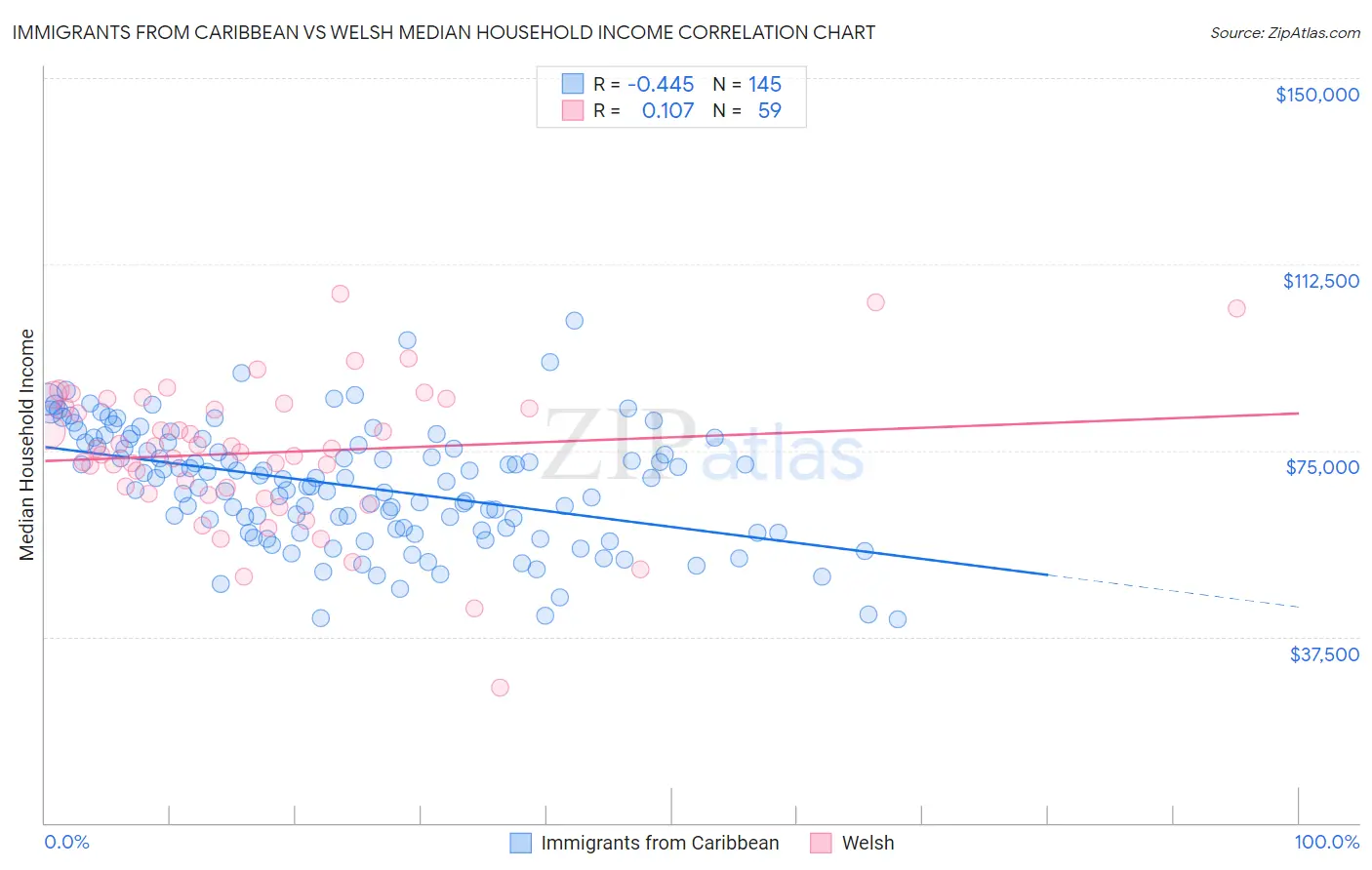 Immigrants from Caribbean vs Welsh Median Household Income