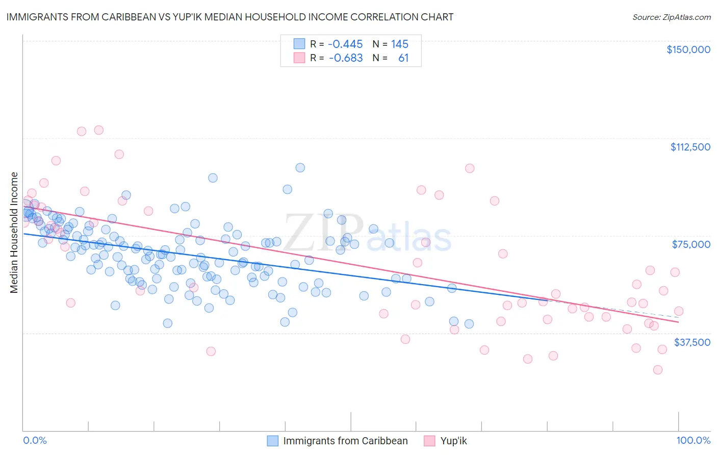 Immigrants from Caribbean vs Yup'ik Median Household Income