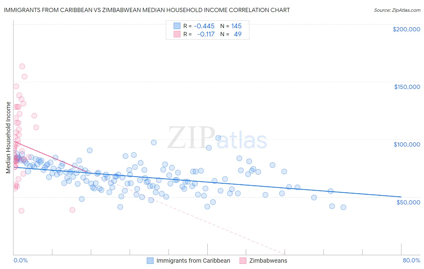 Immigrants from Caribbean vs Zimbabwean Median Household Income