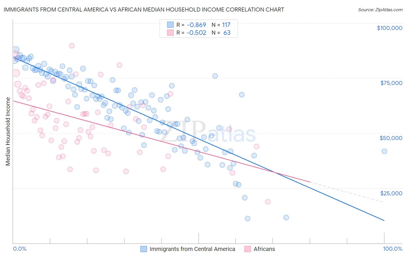 Immigrants from Central America vs African Median Household Income