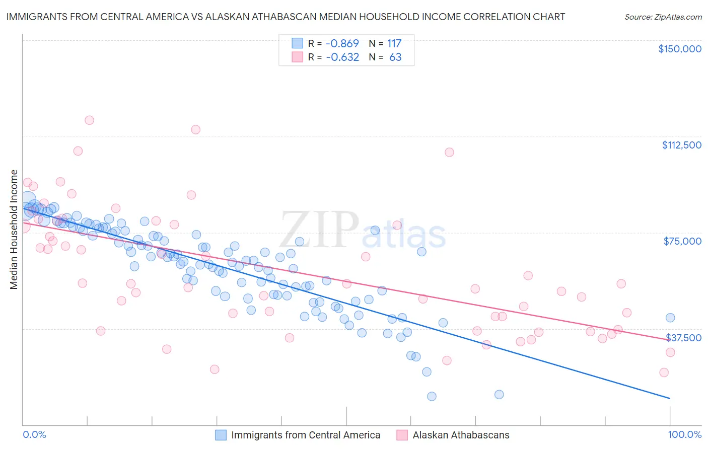 Immigrants from Central America vs Alaskan Athabascan Median Household Income