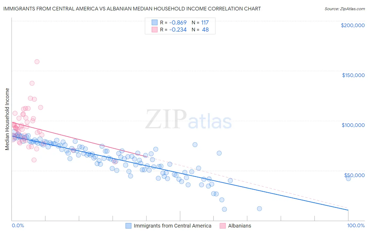 Immigrants from Central America vs Albanian Median Household Income