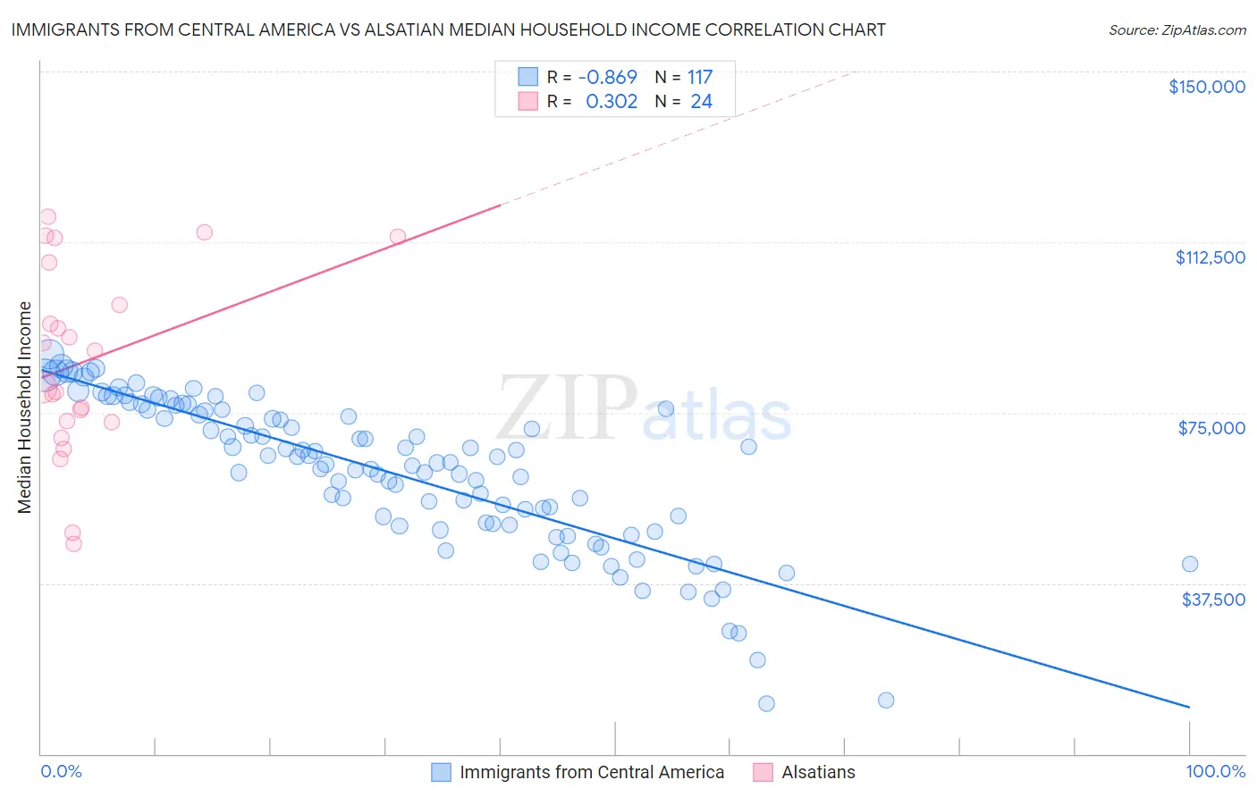 Immigrants from Central America vs Alsatian Median Household Income