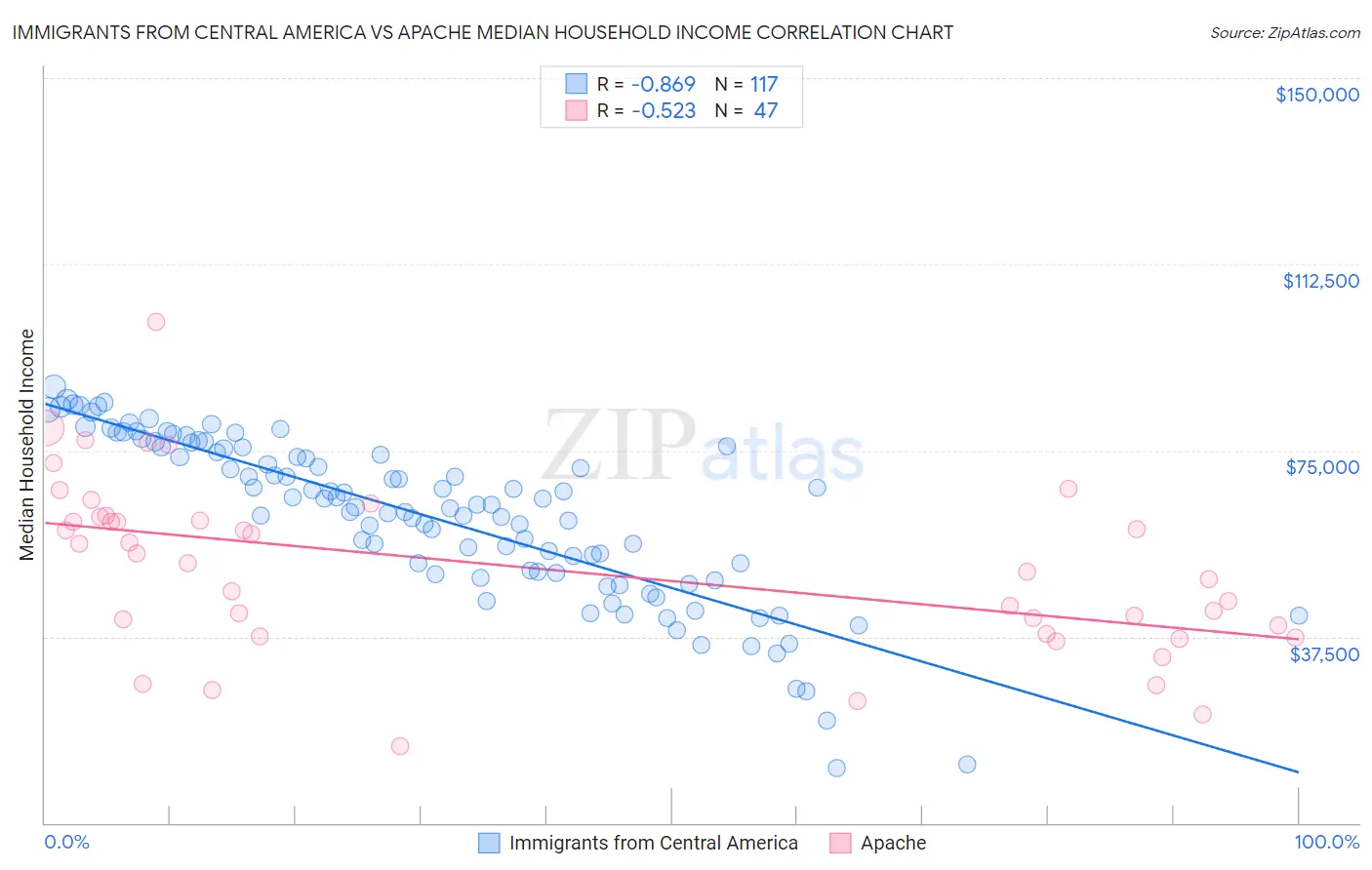 Immigrants from Central America vs Apache Median Household Income