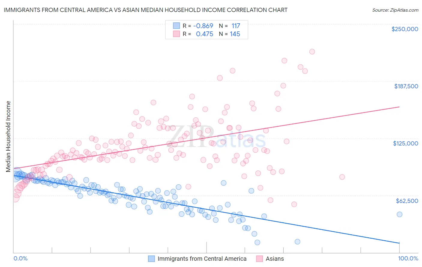 Immigrants from Central America vs Asian Median Household Income