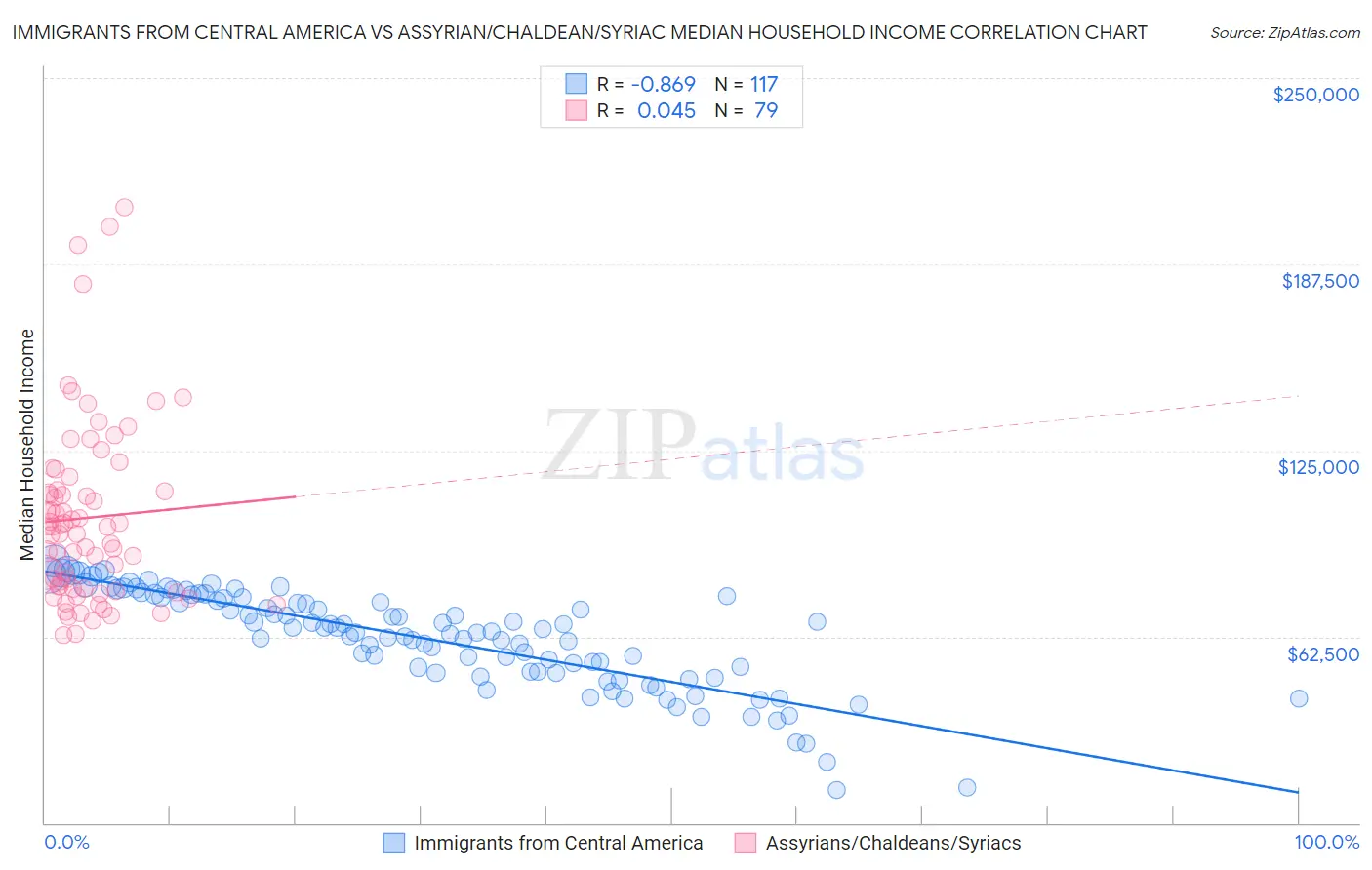 Immigrants from Central America vs Assyrian/Chaldean/Syriac Median Household Income