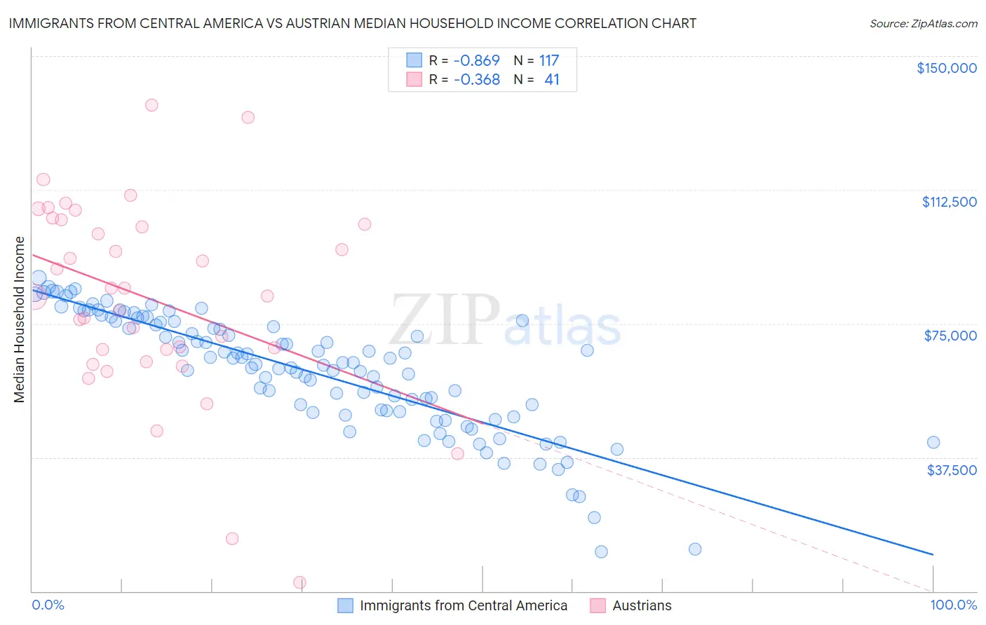 Immigrants from Central America vs Austrian Median Household Income