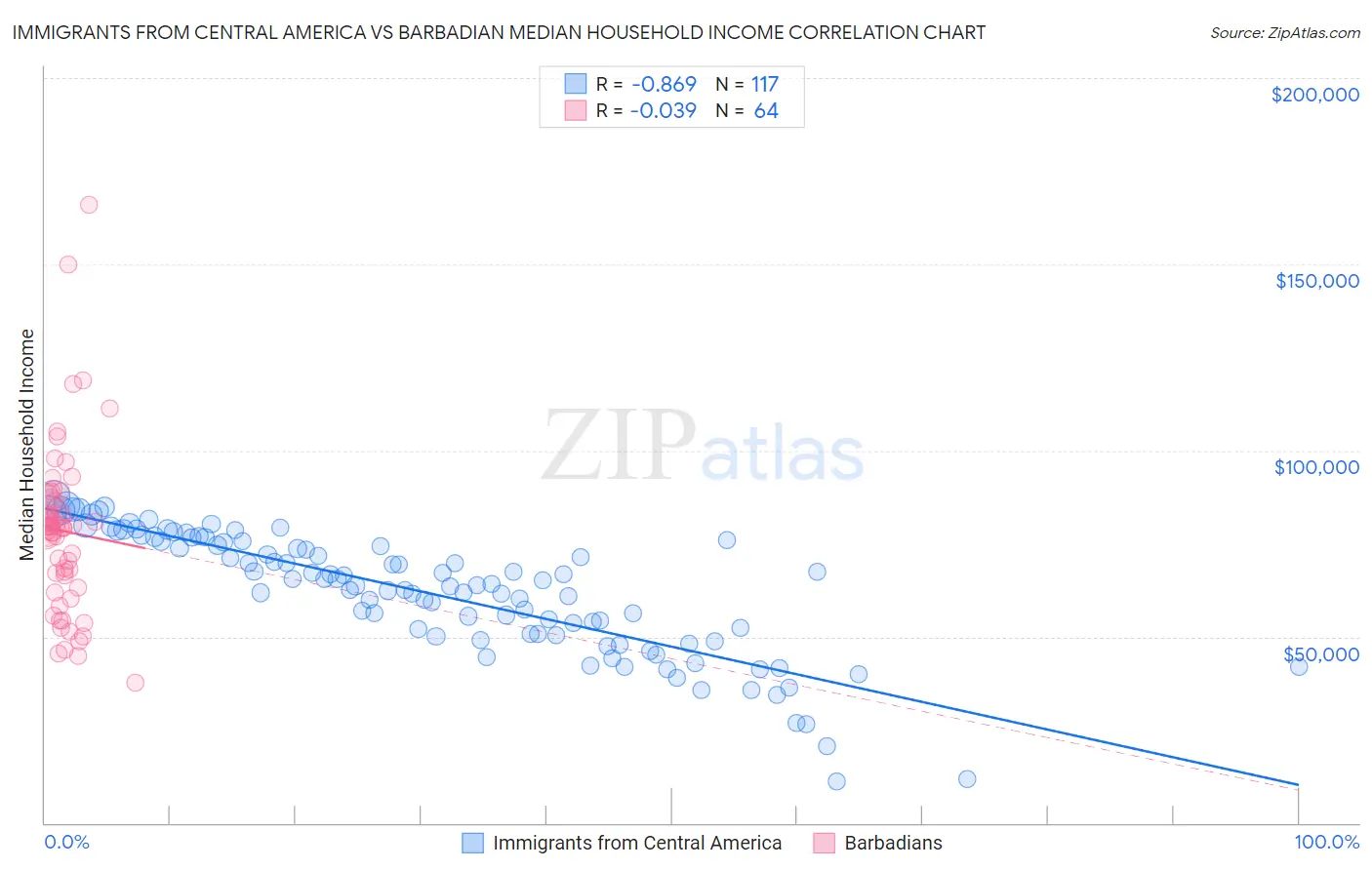 Immigrants from Central America vs Barbadian Median Household Income