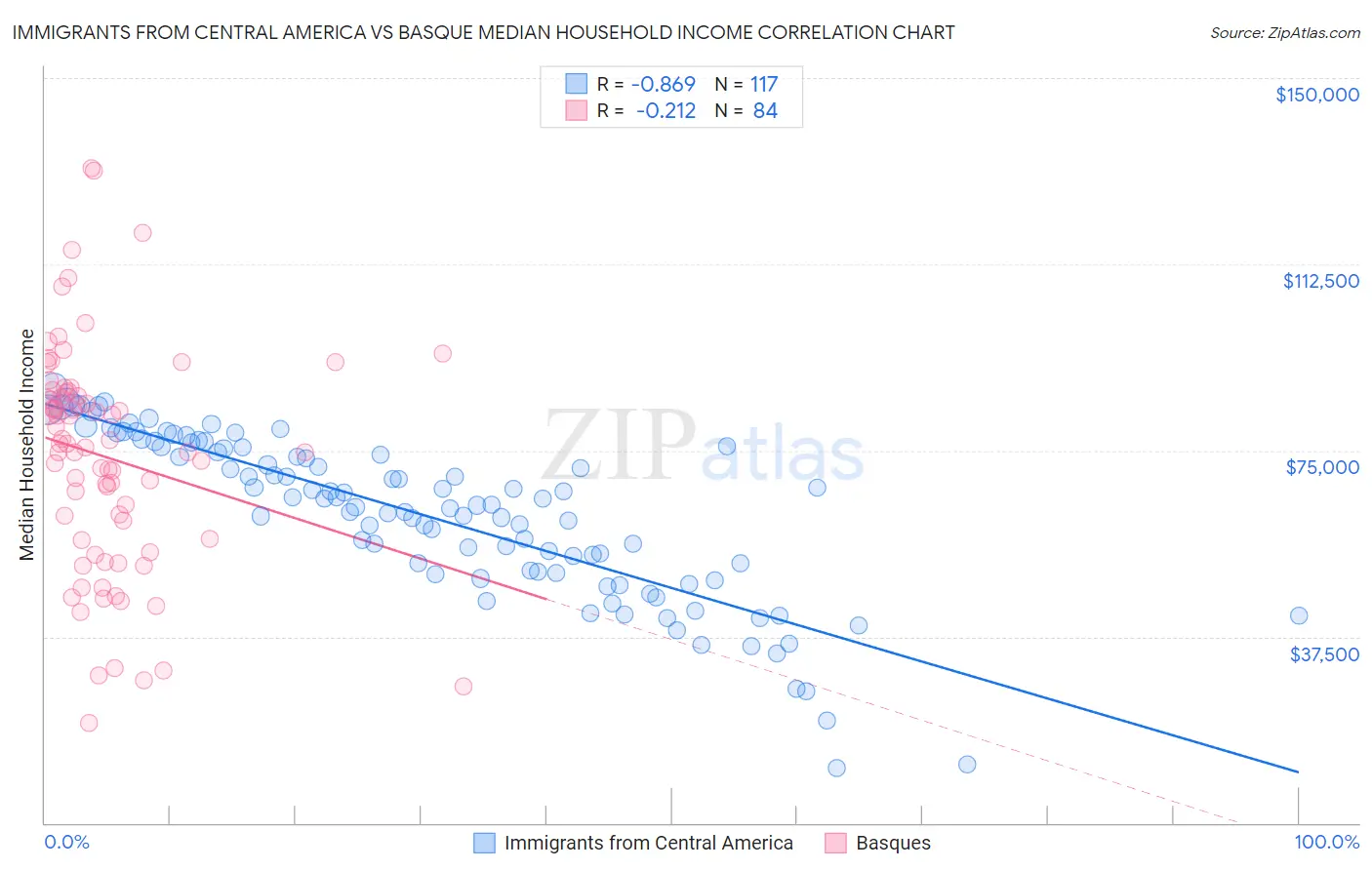 Immigrants from Central America vs Basque Median Household Income