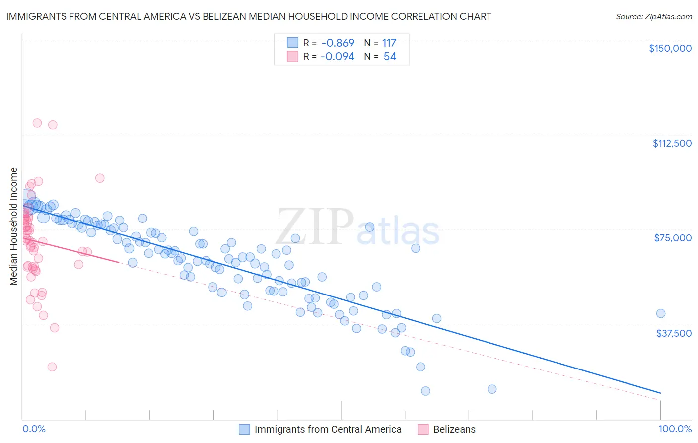 Immigrants from Central America vs Belizean Median Household Income