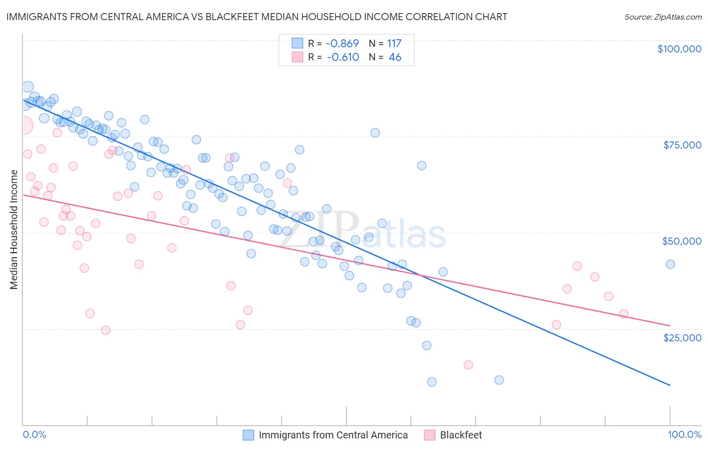 Immigrants from Central America vs Blackfeet Median Household Income