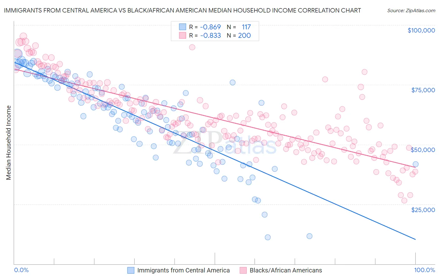Immigrants from Central America vs Black/African American Median Household Income