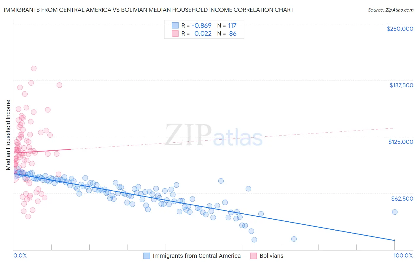 Immigrants from Central America vs Bolivian Median Household Income