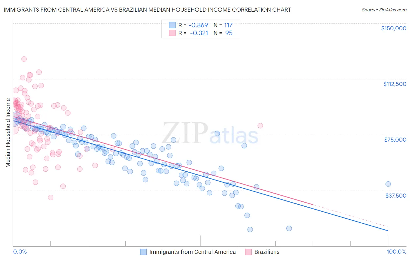 Immigrants from Central America vs Brazilian Median Household Income
