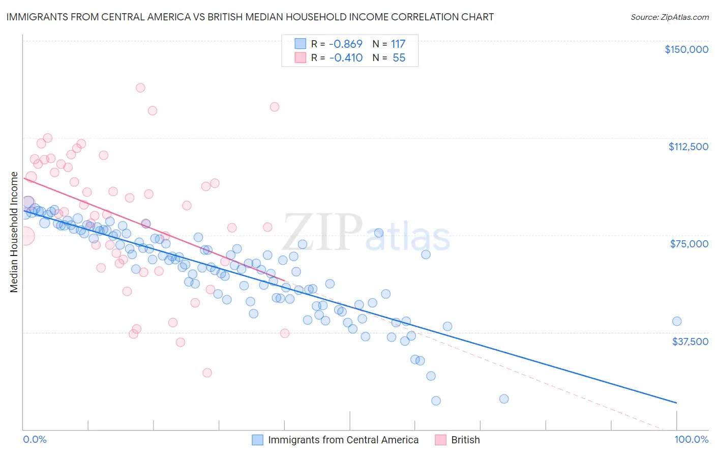 Immigrants from Central America vs British Median Household Income