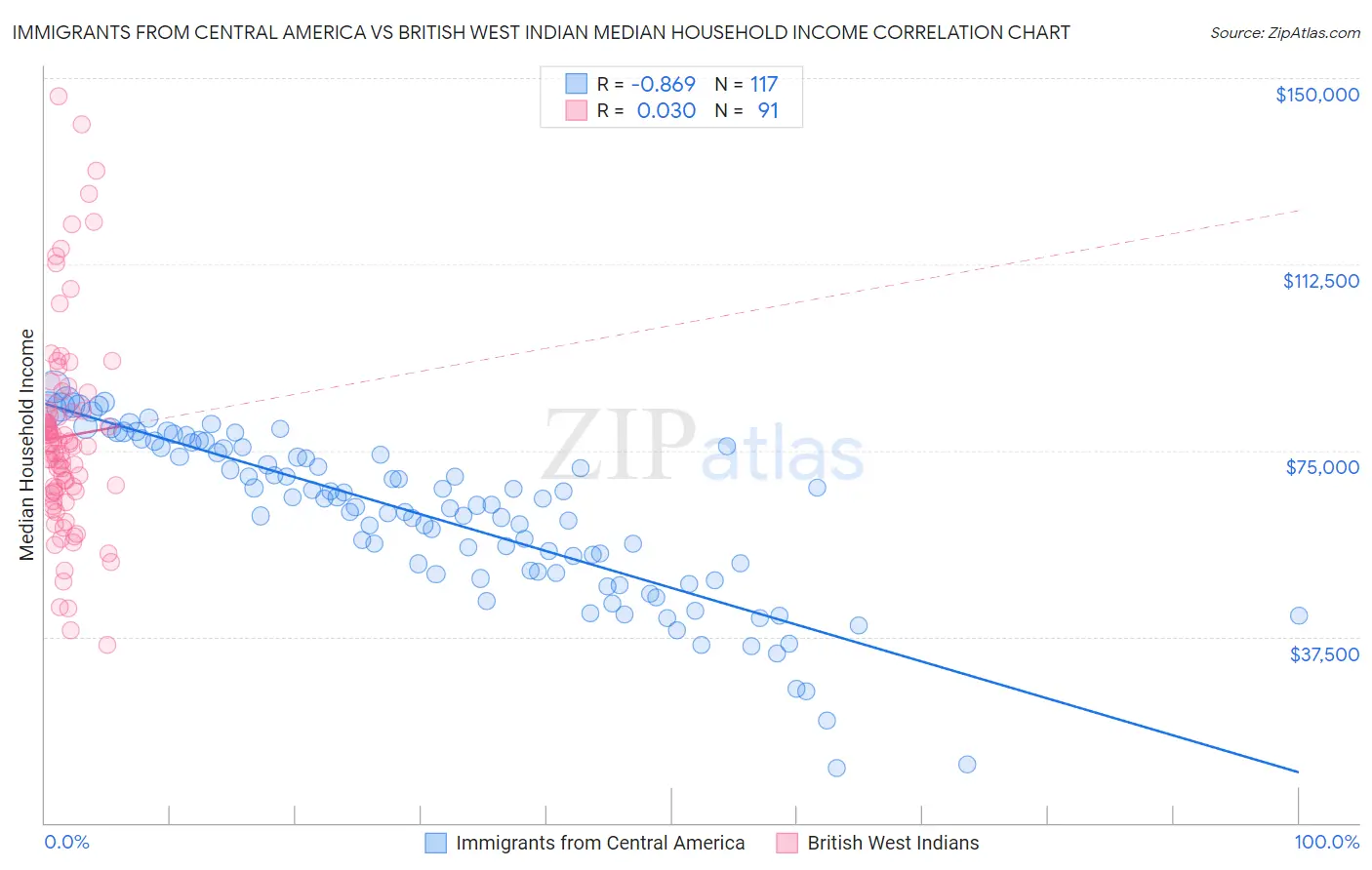 Immigrants from Central America vs British West Indian Median Household Income