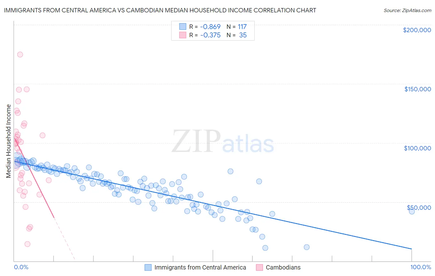 Immigrants from Central America vs Cambodian Median Household Income