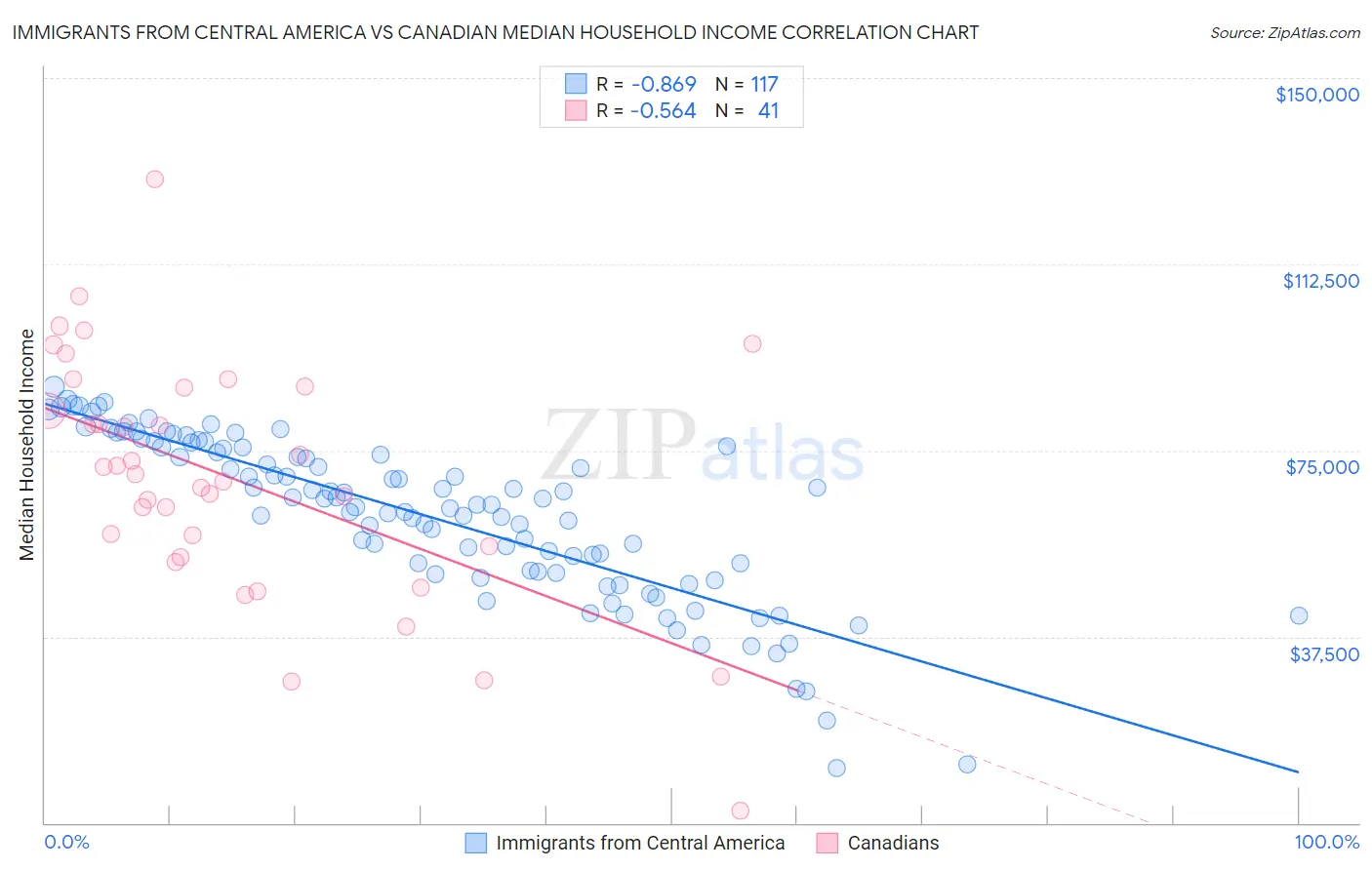 Immigrants from Central America vs Canadian Median Household Income