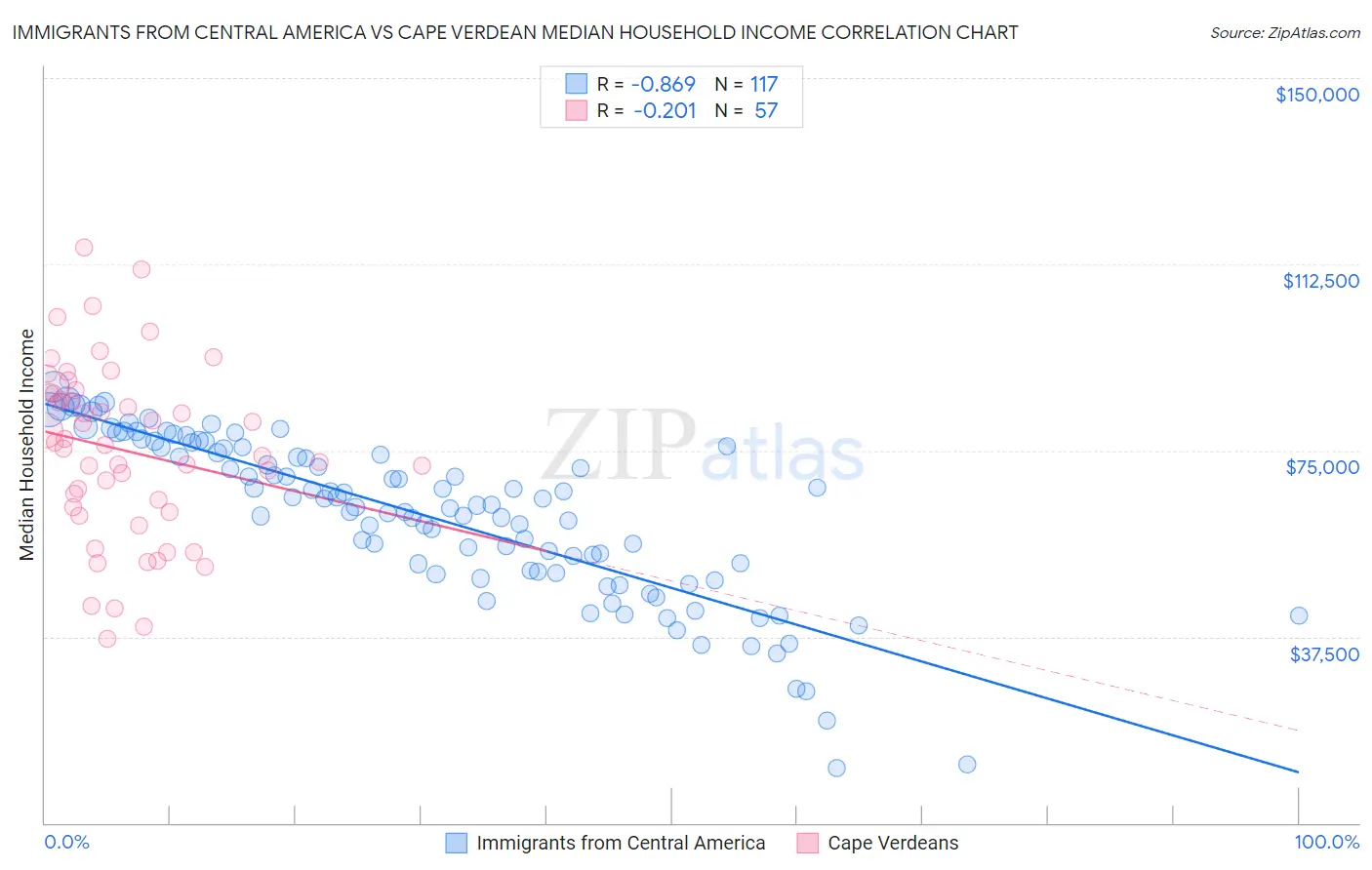 Immigrants from Central America vs Cape Verdean Median Household Income