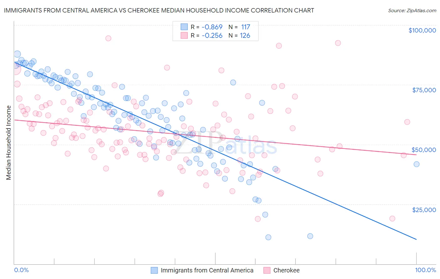 Immigrants from Central America vs Cherokee Median Household Income