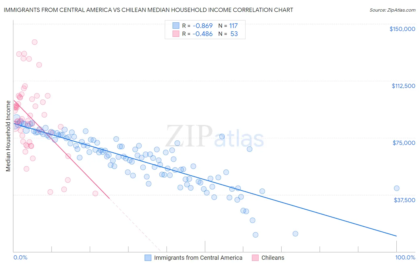 Immigrants from Central America vs Chilean Median Household Income