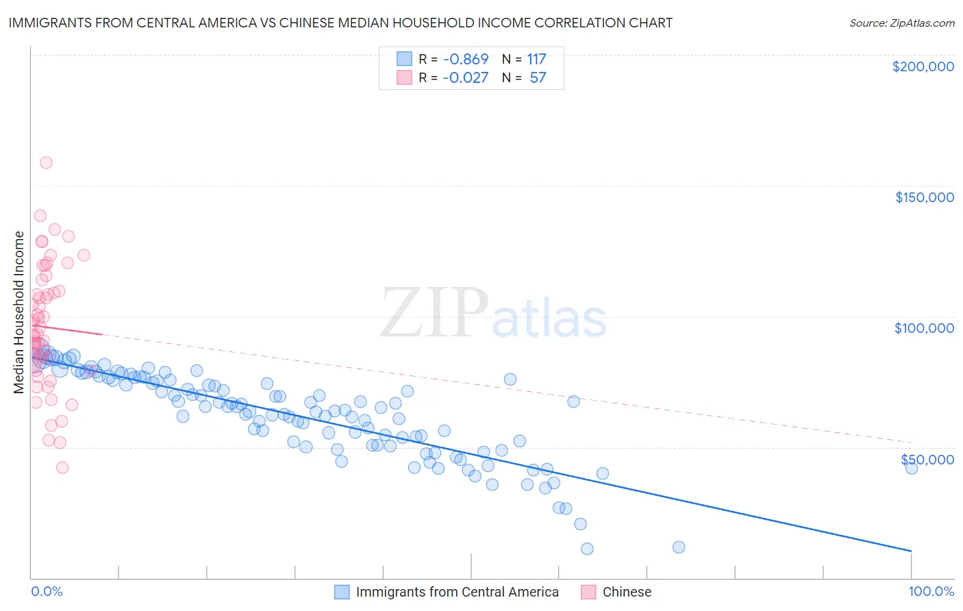 Immigrants from Central America vs Chinese Median Household Income