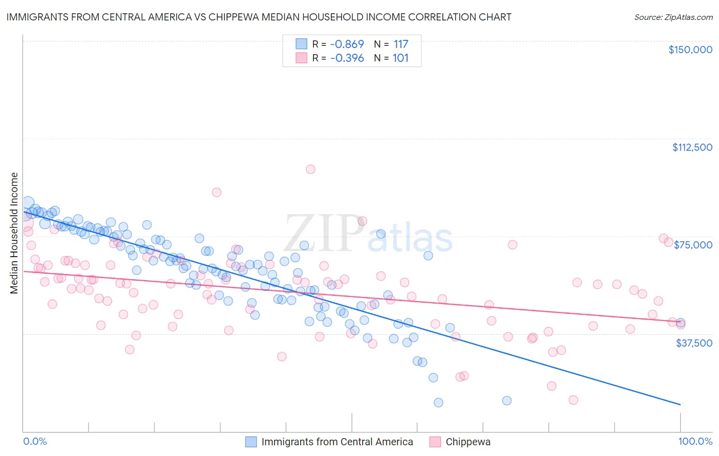 Immigrants from Central America vs Chippewa Median Household Income