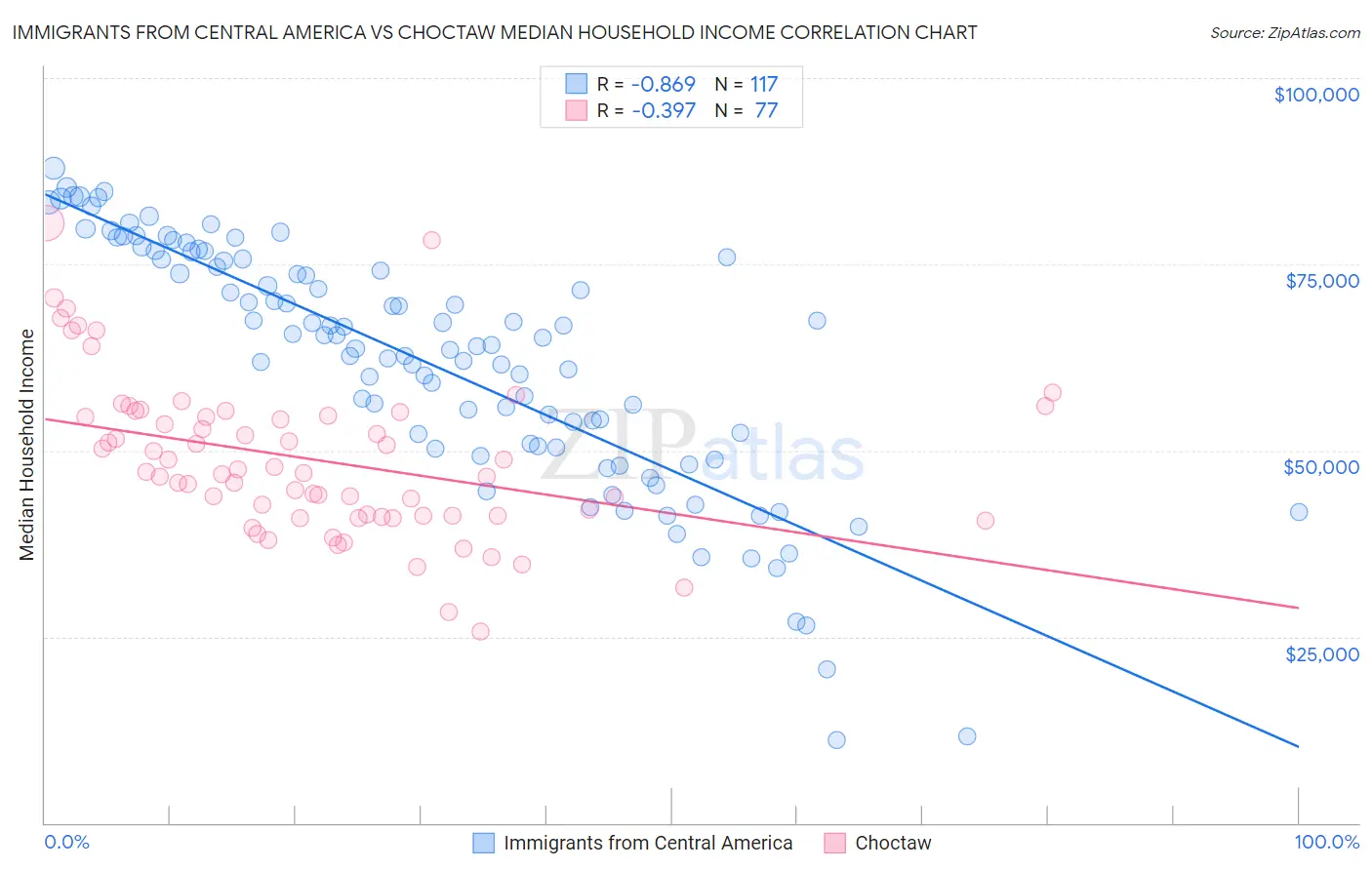 Immigrants from Central America vs Choctaw Median Household Income