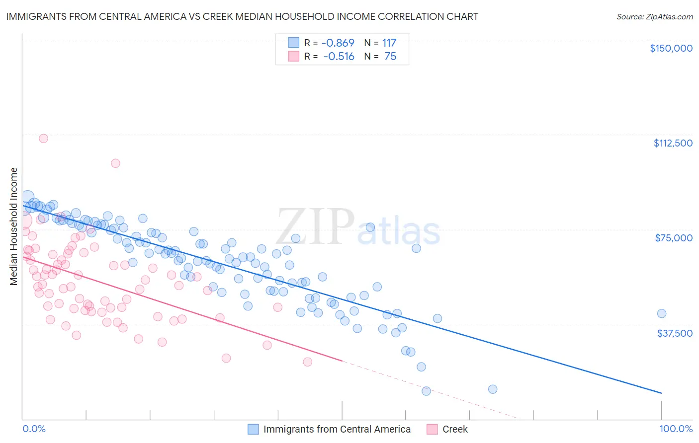 Immigrants from Central America vs Creek Median Household Income