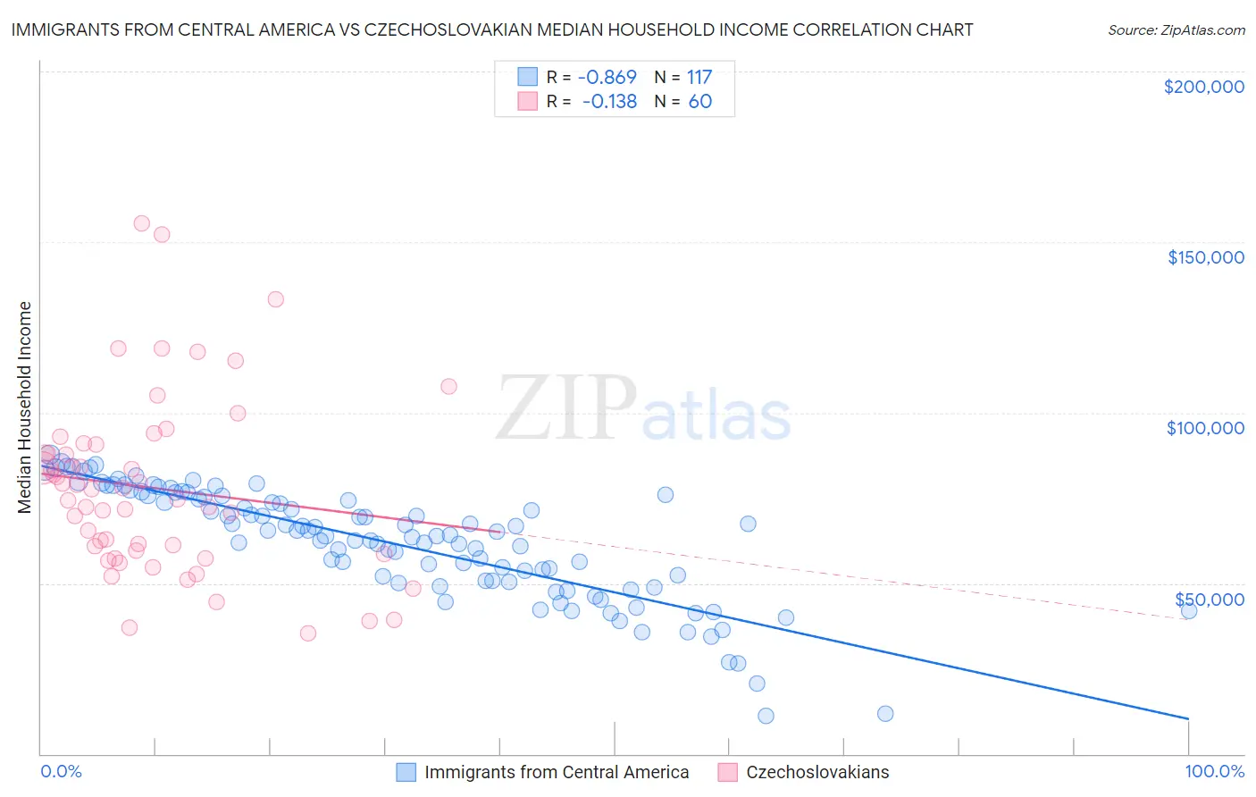 Immigrants from Central America vs Czechoslovakian Median Household Income