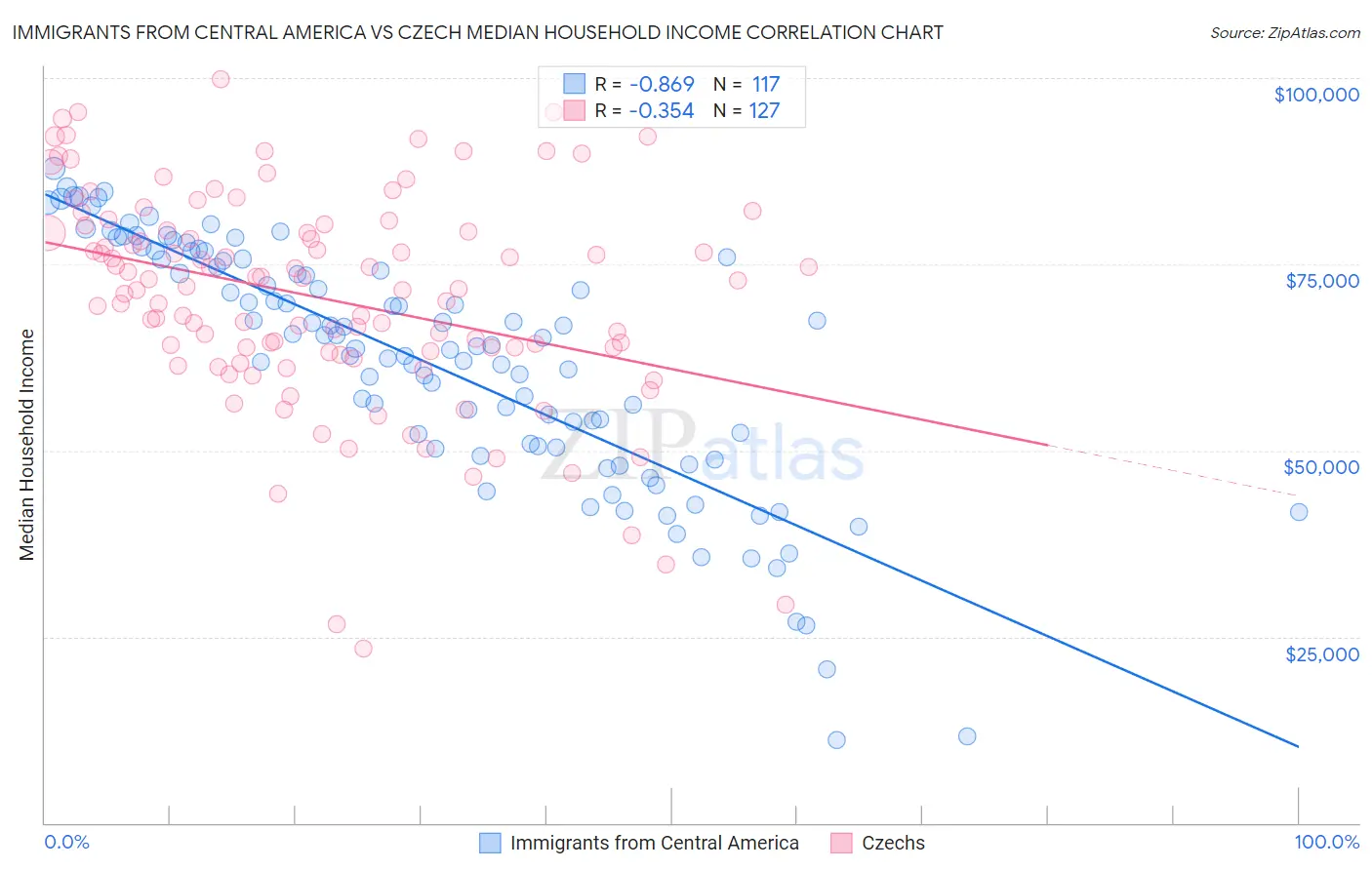 Immigrants from Central America vs Czech Median Household Income