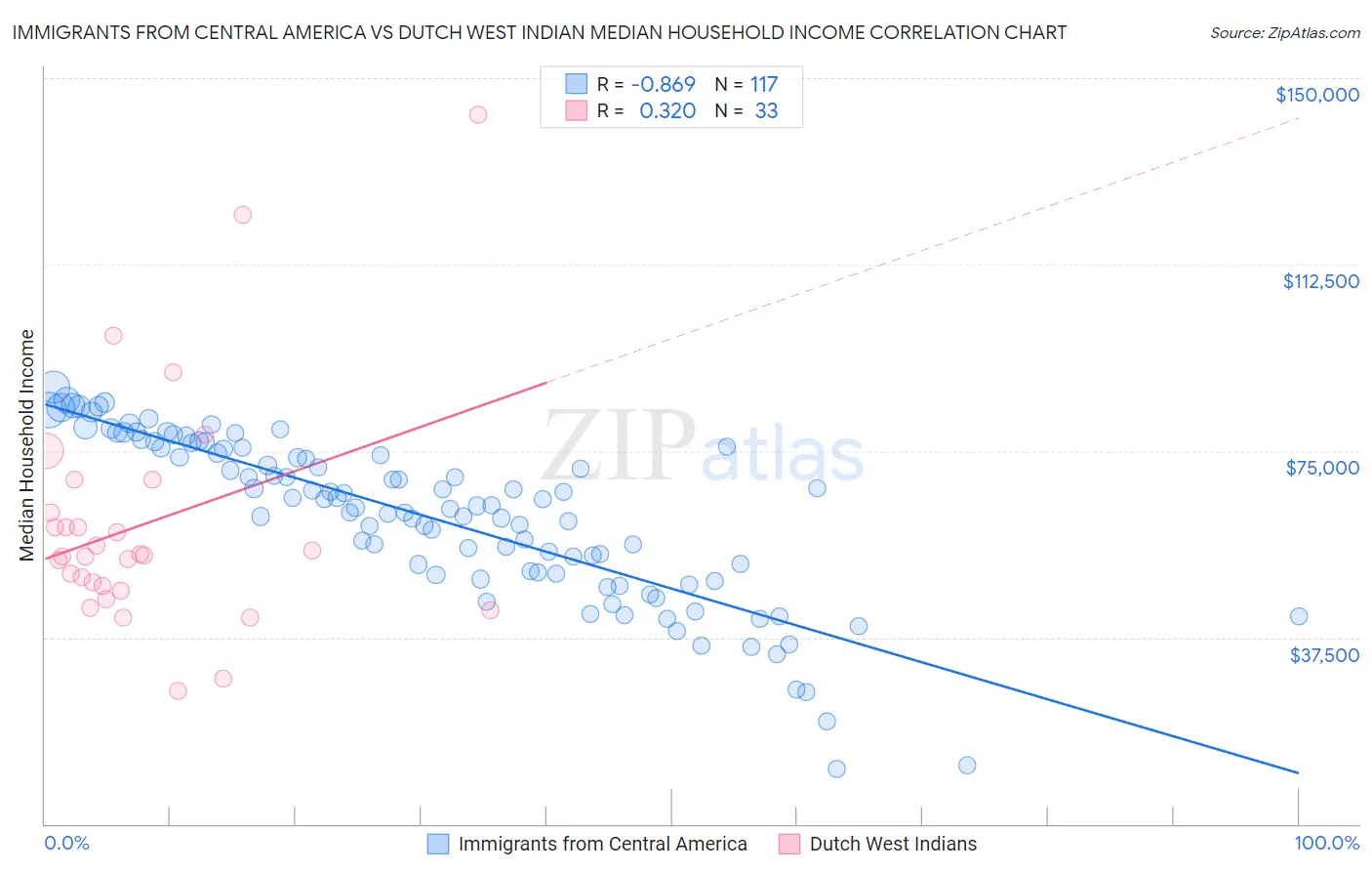 Immigrants from Central America vs Dutch West Indian Median Household Income
