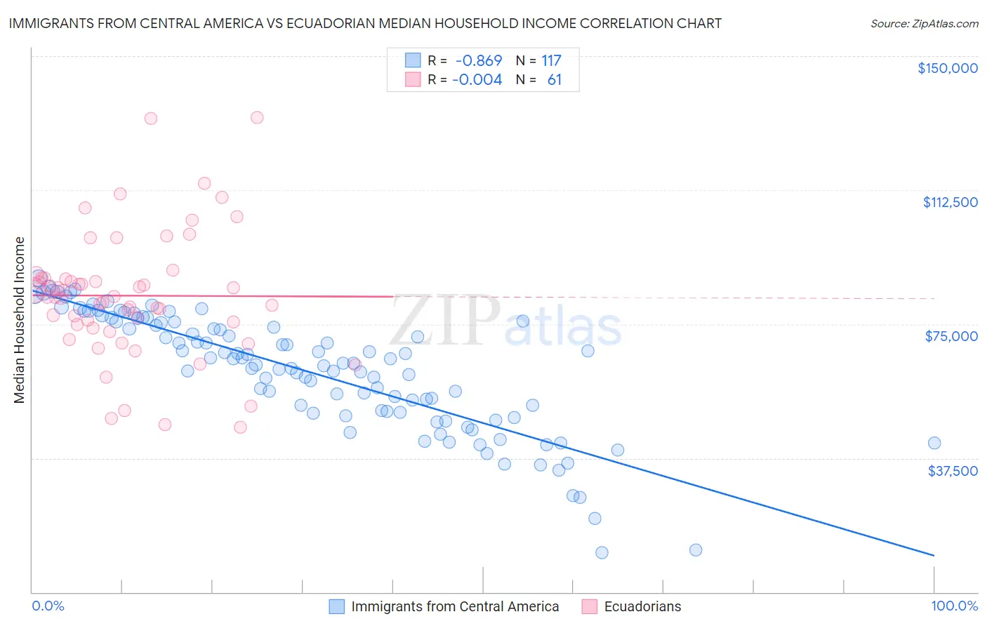 Immigrants from Central America vs Ecuadorian Median Household Income