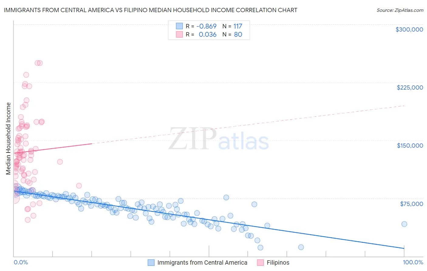 Immigrants from Central America vs Filipino Median Household Income