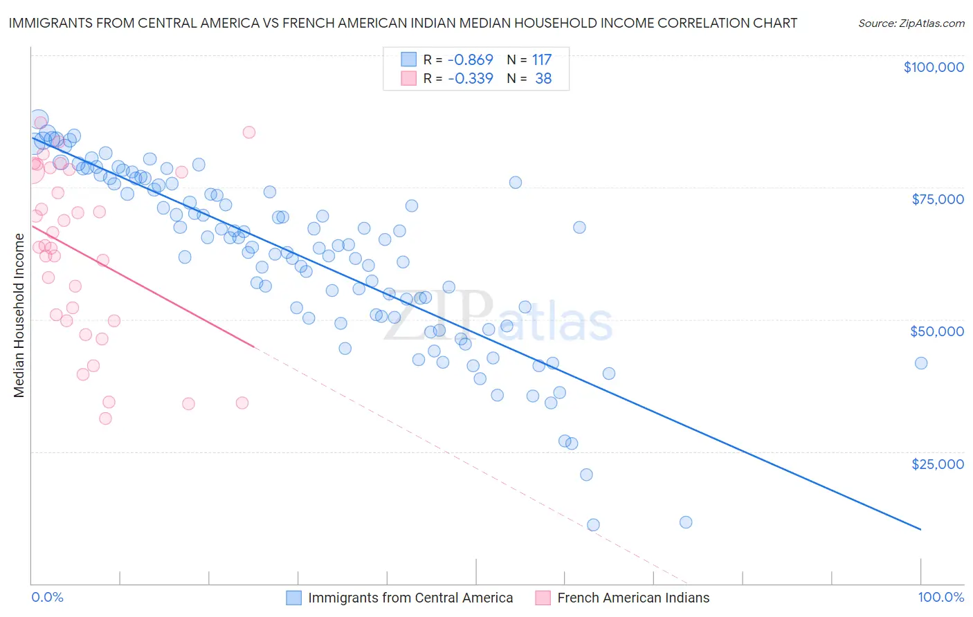 Immigrants from Central America vs French American Indian Median Household Income